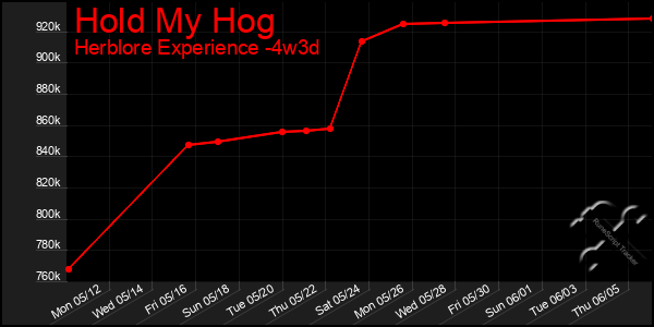 Last 31 Days Graph of Hold My Hog