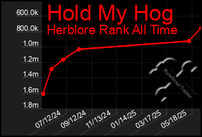 Total Graph of Hold My Hog