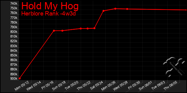 Last 31 Days Graph of Hold My Hog