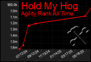 Total Graph of Hold My Hog
