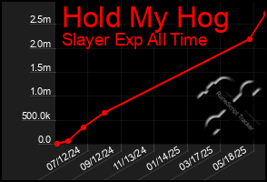 Total Graph of Hold My Hog