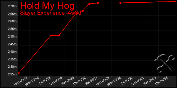 Last 31 Days Graph of Hold My Hog