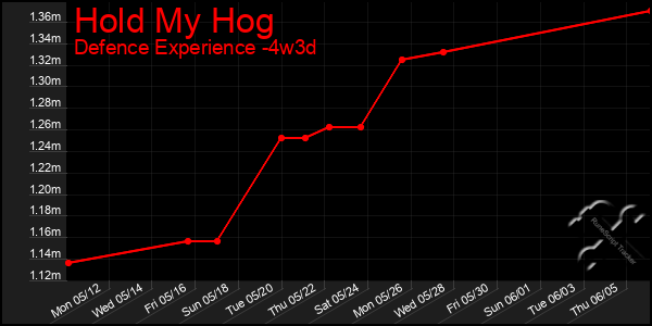 Last 31 Days Graph of Hold My Hog