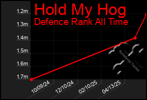 Total Graph of Hold My Hog