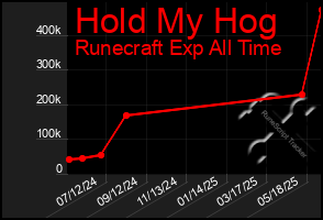 Total Graph of Hold My Hog