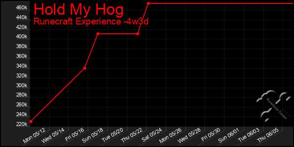 Last 31 Days Graph of Hold My Hog