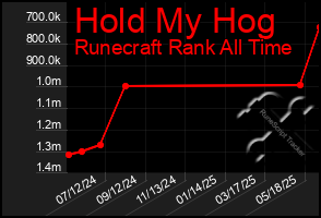Total Graph of Hold My Hog