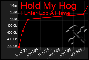 Total Graph of Hold My Hog