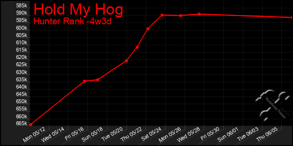 Last 31 Days Graph of Hold My Hog