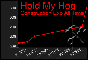 Total Graph of Hold My Hog