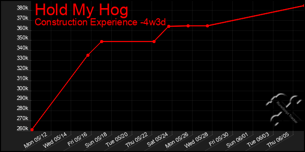Last 31 Days Graph of Hold My Hog