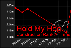 Total Graph of Hold My Hog