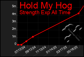Total Graph of Hold My Hog