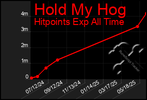 Total Graph of Hold My Hog