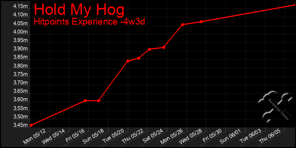 Last 31 Days Graph of Hold My Hog