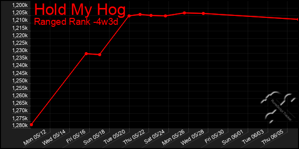 Last 31 Days Graph of Hold My Hog