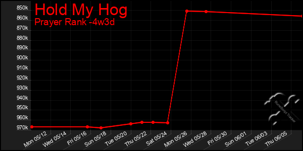 Last 31 Days Graph of Hold My Hog