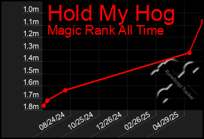 Total Graph of Hold My Hog
