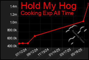 Total Graph of Hold My Hog