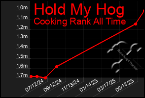 Total Graph of Hold My Hog