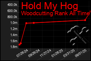 Total Graph of Hold My Hog
