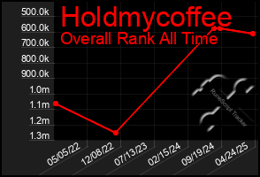 Total Graph of Holdmycoffee