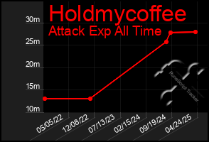 Total Graph of Holdmycoffee