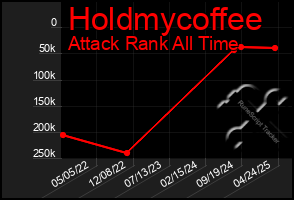 Total Graph of Holdmycoffee