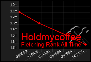 Total Graph of Holdmycoffee