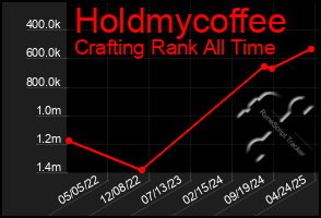 Total Graph of Holdmycoffee