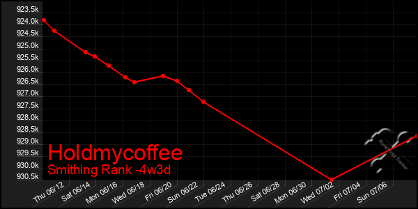 Last 31 Days Graph of Holdmycoffee