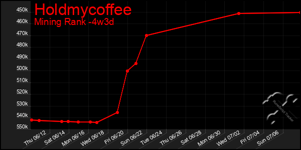 Last 31 Days Graph of Holdmycoffee