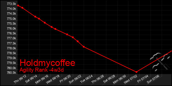 Last 31 Days Graph of Holdmycoffee