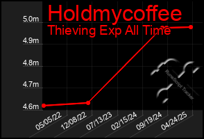 Total Graph of Holdmycoffee
