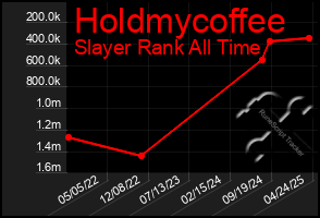 Total Graph of Holdmycoffee