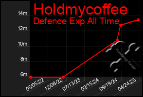 Total Graph of Holdmycoffee