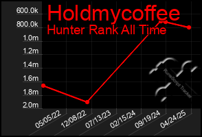 Total Graph of Holdmycoffee