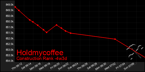 Last 31 Days Graph of Holdmycoffee