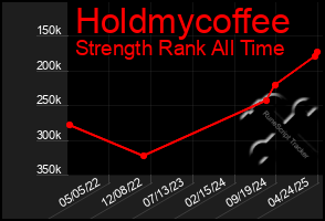 Total Graph of Holdmycoffee