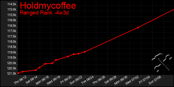 Last 31 Days Graph of Holdmycoffee