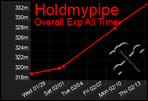 Total Graph of Holdmypipe