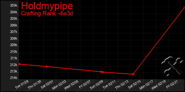 Last 31 Days Graph of Holdmypipe