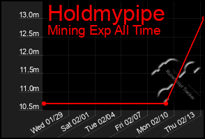 Total Graph of Holdmypipe