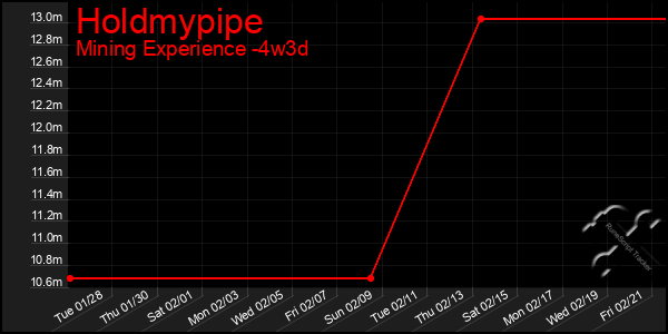 Last 31 Days Graph of Holdmypipe