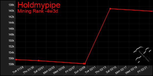 Last 31 Days Graph of Holdmypipe