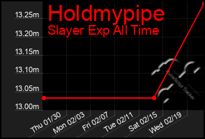 Total Graph of Holdmypipe