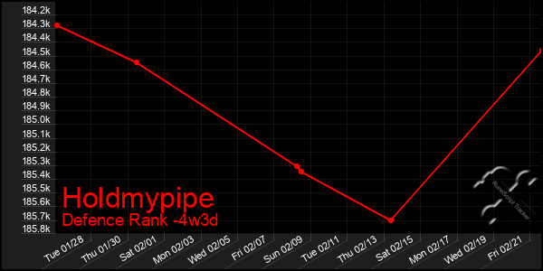 Last 31 Days Graph of Holdmypipe