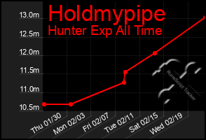 Total Graph of Holdmypipe