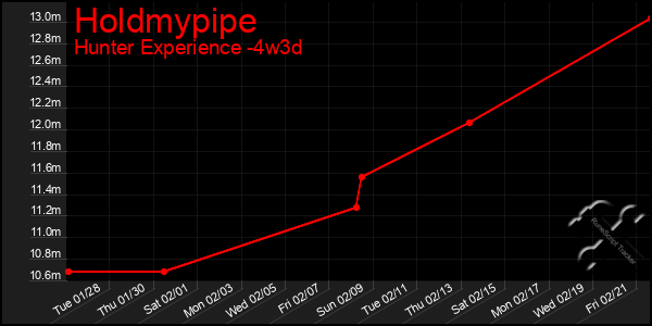 Last 31 Days Graph of Holdmypipe