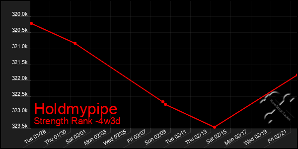 Last 31 Days Graph of Holdmypipe